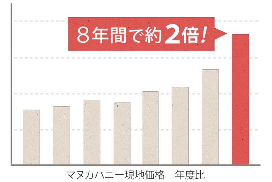 マヌカハニー現地価格　年度比